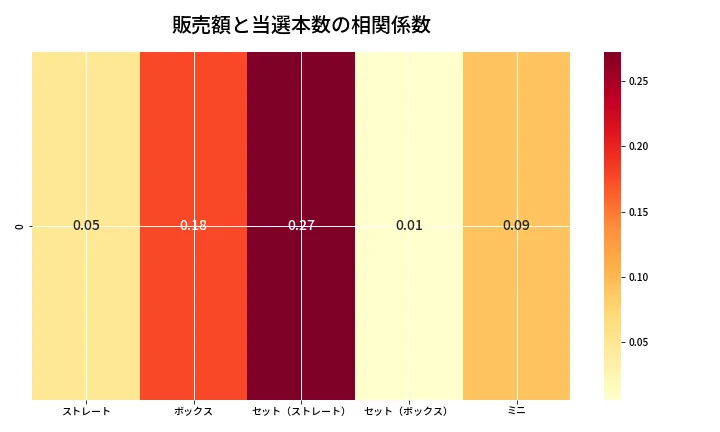 第6680回 ナンバーズ3 売上と当選の相関ヒートマップ