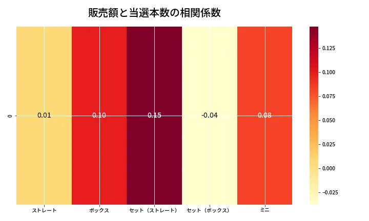 第6681回 ナンバーズ3 売上と当選の相関ヒートマップ