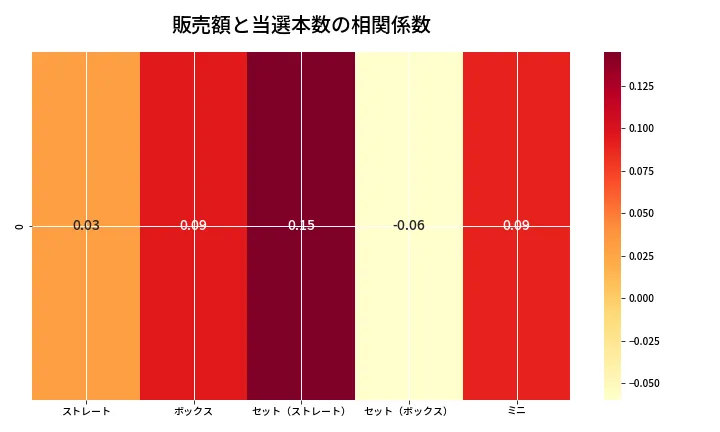 第6682回 ナンバーズ3 売上と当選の相関ヒートマップ