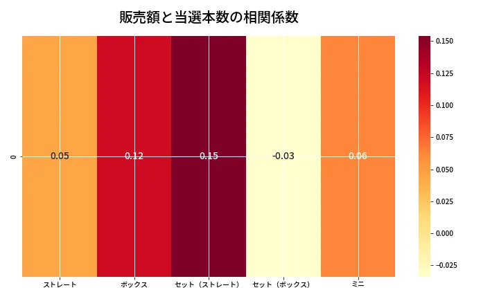 第6683回 ナンバーズ3 売上と当選の相関ヒートマップ