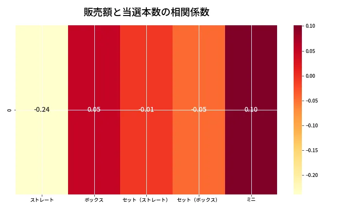 第6684回 ナンバーズ3 売上と当選の相関ヒートマップ