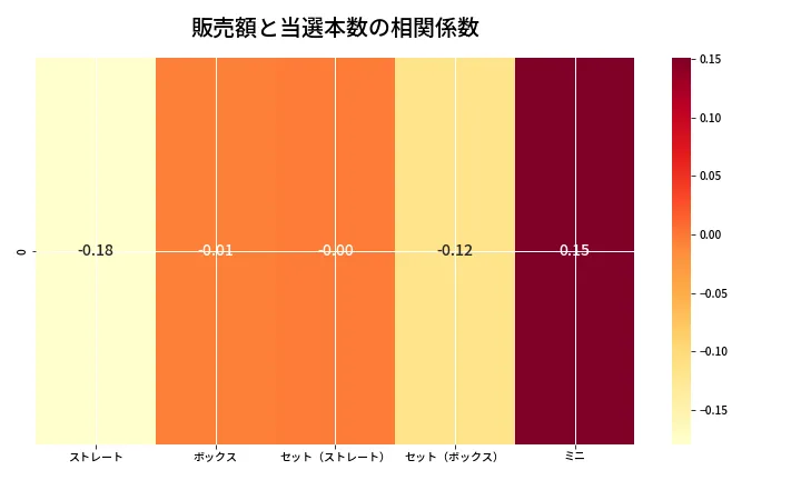 第6685回 ナンバーズ3 売上と当選の相関ヒートマップ