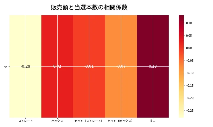 第6686回 ナンバーズ3 売上と当選の相関ヒートマップ