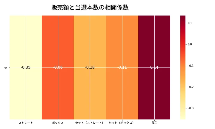 第6687回 ナンバーズ3 売上と当選の相関ヒートマップ