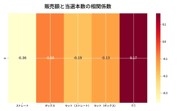 第6688回 ナンバーズ3 売上と当選の相関ヒートマップ