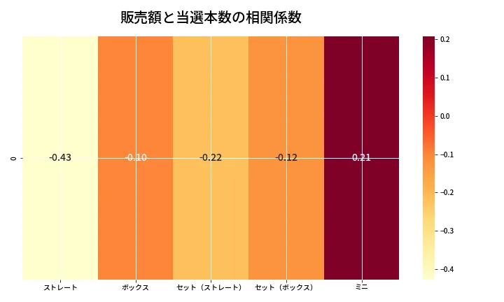 第6690回 ナンバーズ3 売上と当選の相関ヒートマップ
