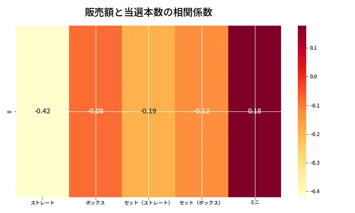 第6691回 ナンバーズ3 売上と当選の相関ヒートマップ