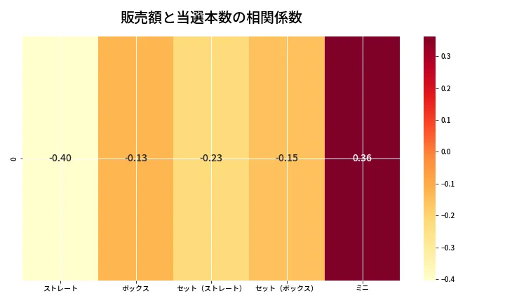 第6692回 ナンバーズ3 売上と当選の相関ヒートマップ