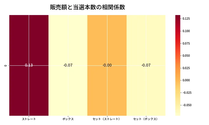 第6674回 ナンバーズ4 売上と当選の相関ヒートマップ