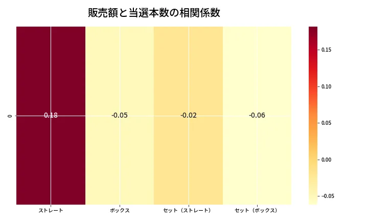 第6676回 ナンバーズ4 売上と当選の相関ヒートマップ