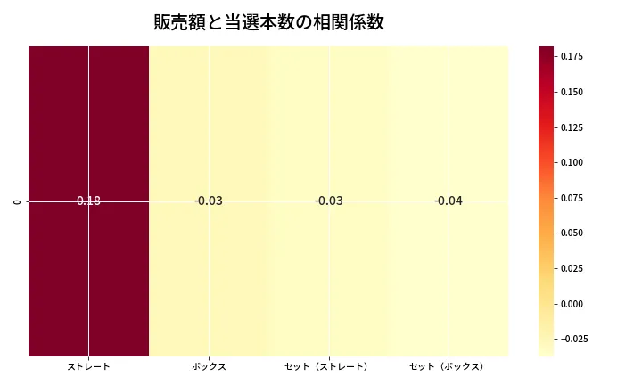 第6677回 ナンバーズ4 売上と当選の相関ヒートマップ