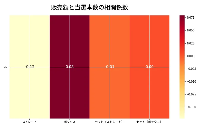 第6679回 ナンバーズ4 売上と当選の相関ヒートマップ