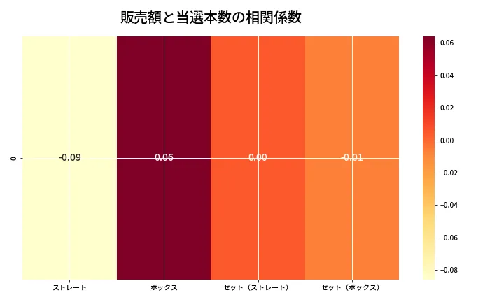 第6680回 ナンバーズ4 売上と当選の相関ヒートマップ