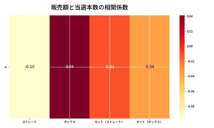 第6681回 ナンバーズ4 売上と当選の相関ヒートマップ