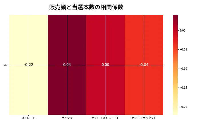 第6682回 ナンバーズ4 売上と当選の相関ヒートマップ