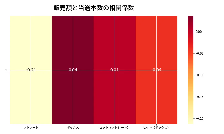 第6683回 ナンバーズ4 売上と当選の相関ヒートマップ