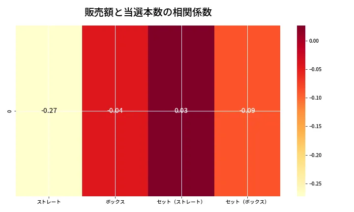 第6689回 ナンバーズ4 売上と当選の相関ヒートマップ