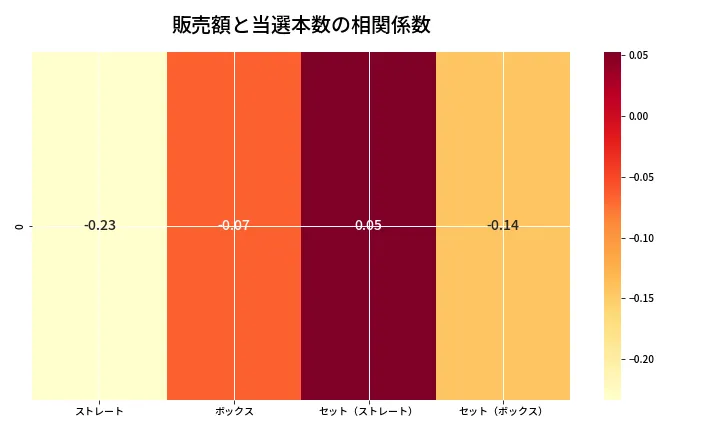 第6692回 ナンバーズ4 売上と当選の相関ヒートマップ