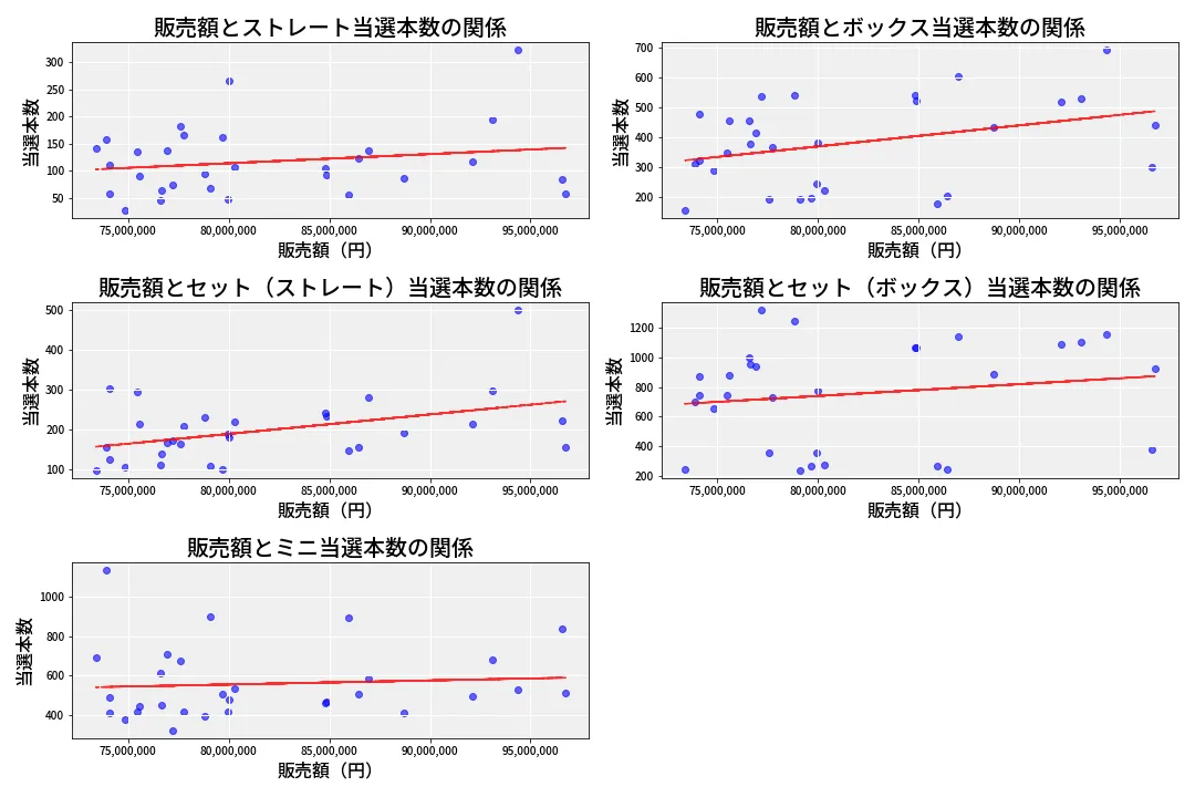 第6675回 ナンバーズ3 売上と当選の相関