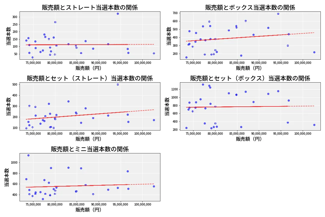 第6679回 ナンバーズ3 売上と当選の相関