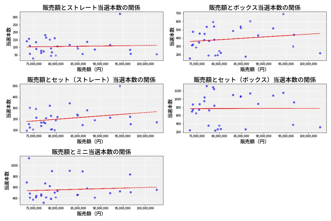 第6680回 ナンバーズ3 売上と当選の相関