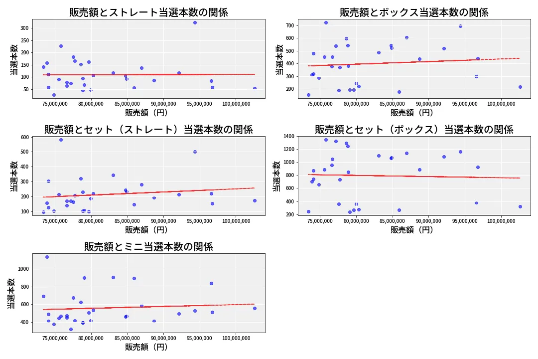 第6681回 ナンバーズ3 売上と当選の相関