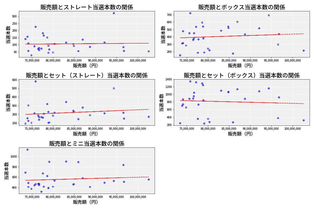 第6682回 ナンバーズ3 売上と当選の相関