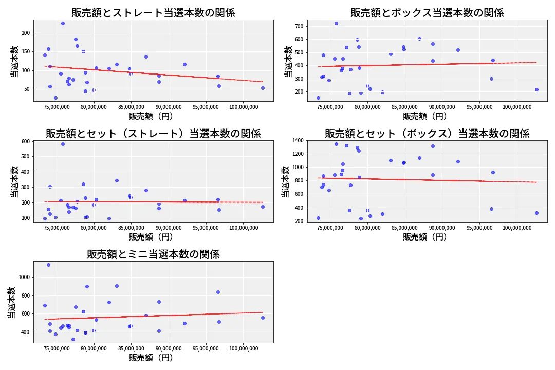 第6684回 ナンバーズ3 売上と当選の相関