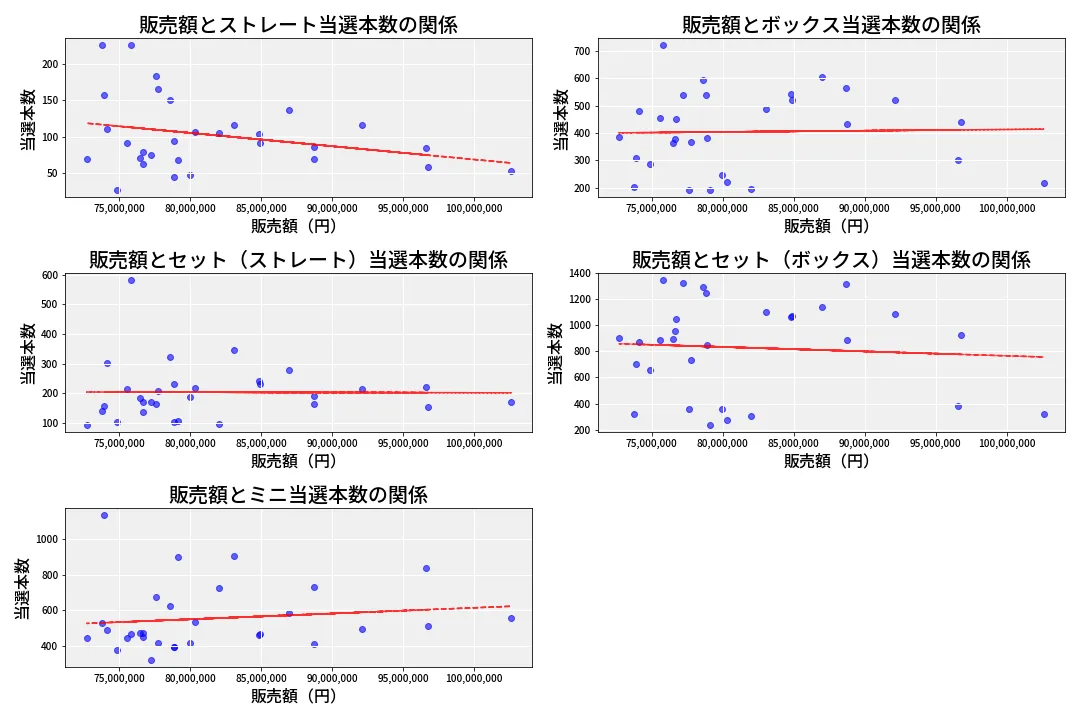 第6686回 ナンバーズ3 売上と当選の相関