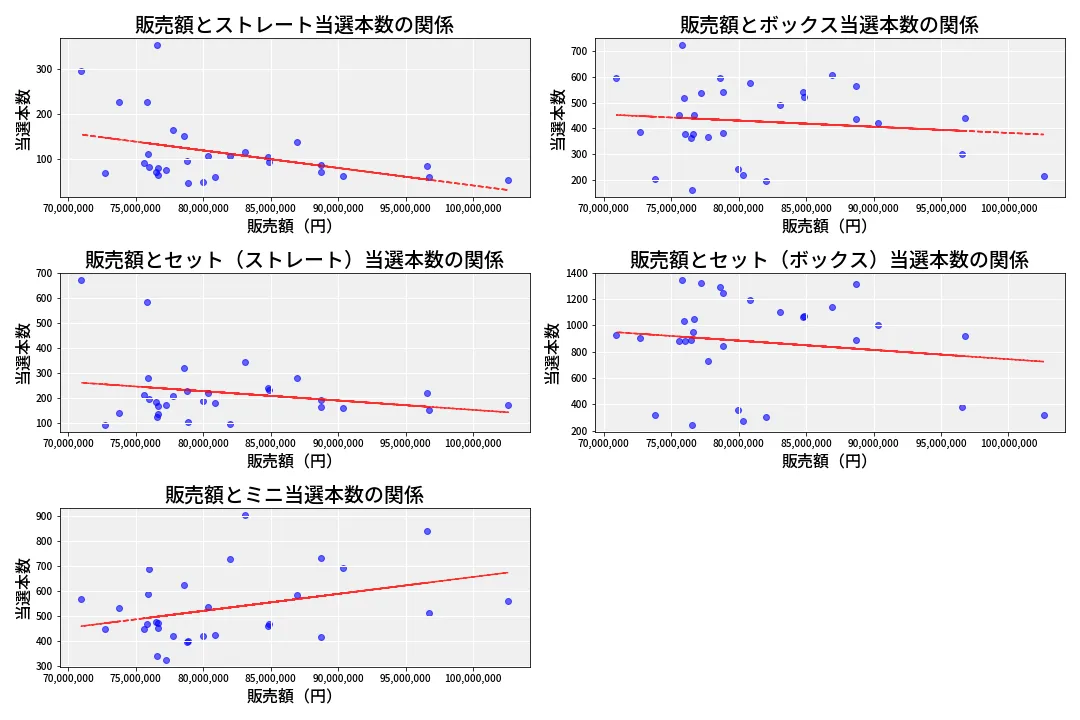 第6692回 ナンバーズ3 売上と当選の相関