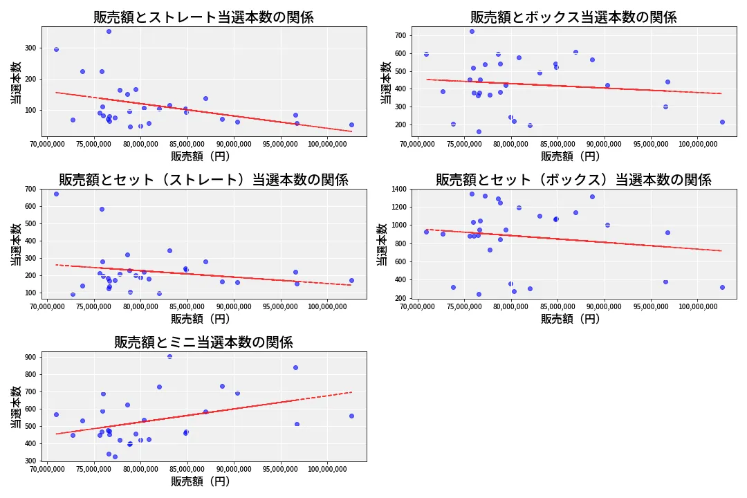 第6693回 ナンバーズ3 売上と当選の相関