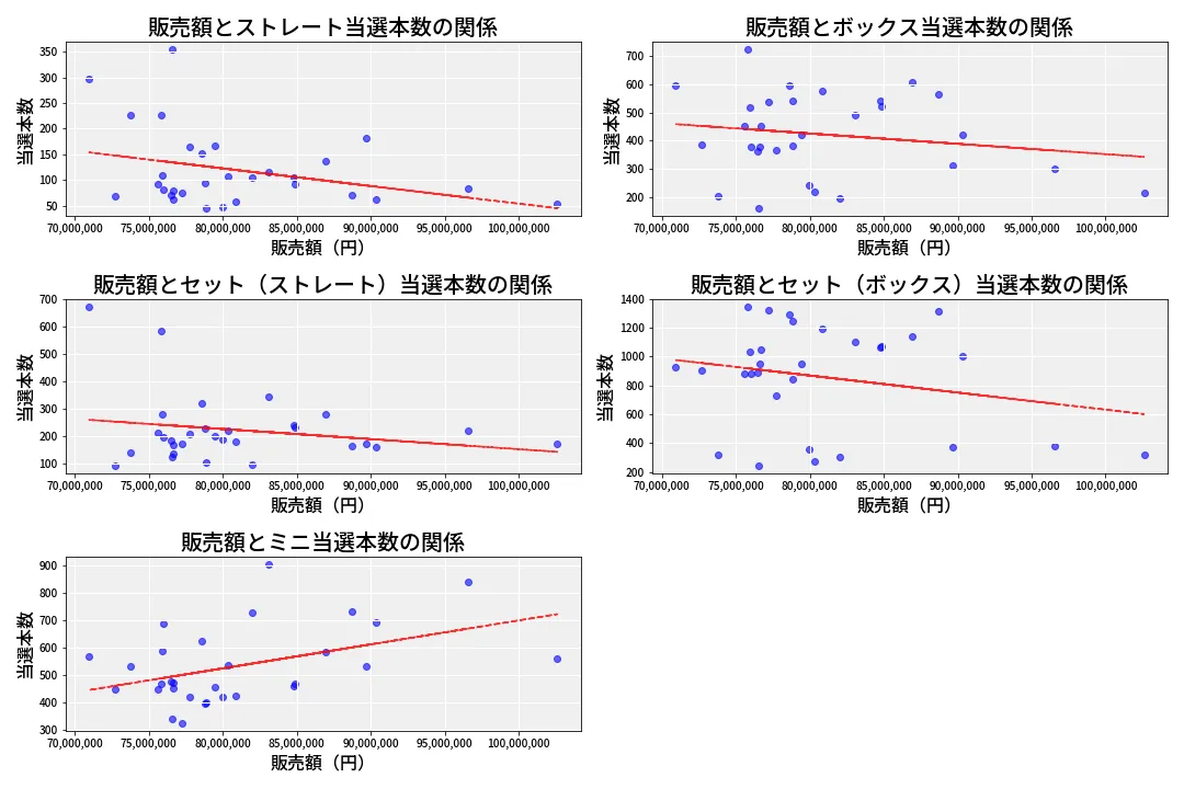 第6694回 ナンバーズ3 売上と当選の相関
