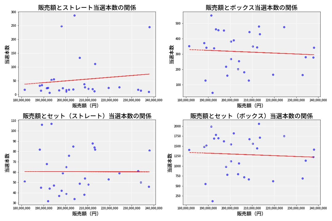 第6674回 ナンバーズ4 売上と当選の相関