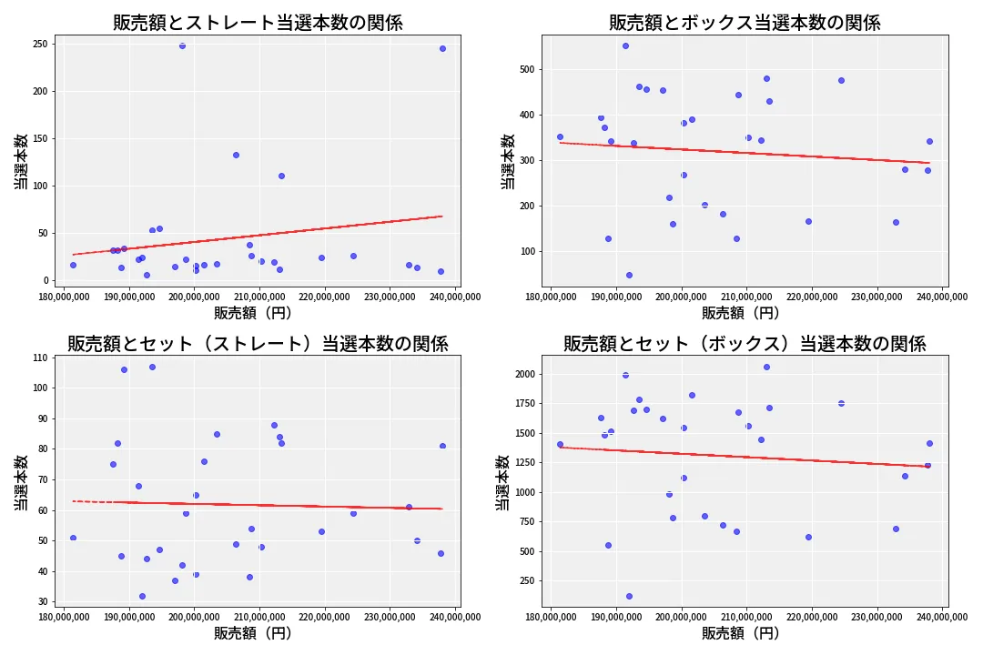 第6675回 ナンバーズ4 売上と当選の相関