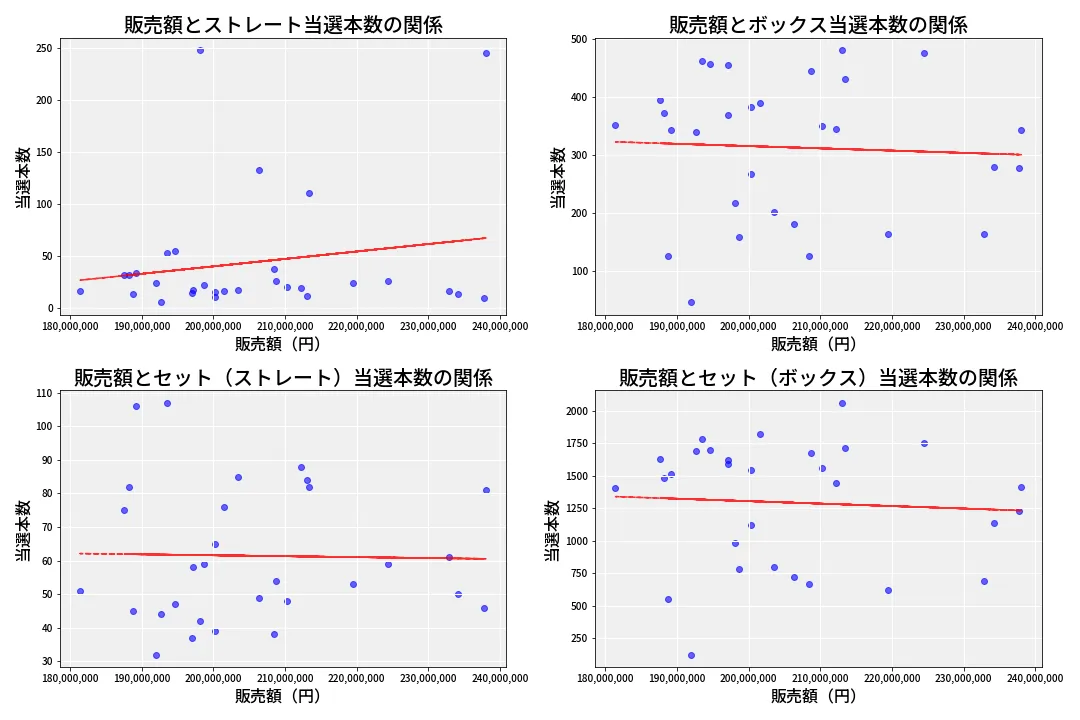 第6676回 ナンバーズ4 売上と当選の相関