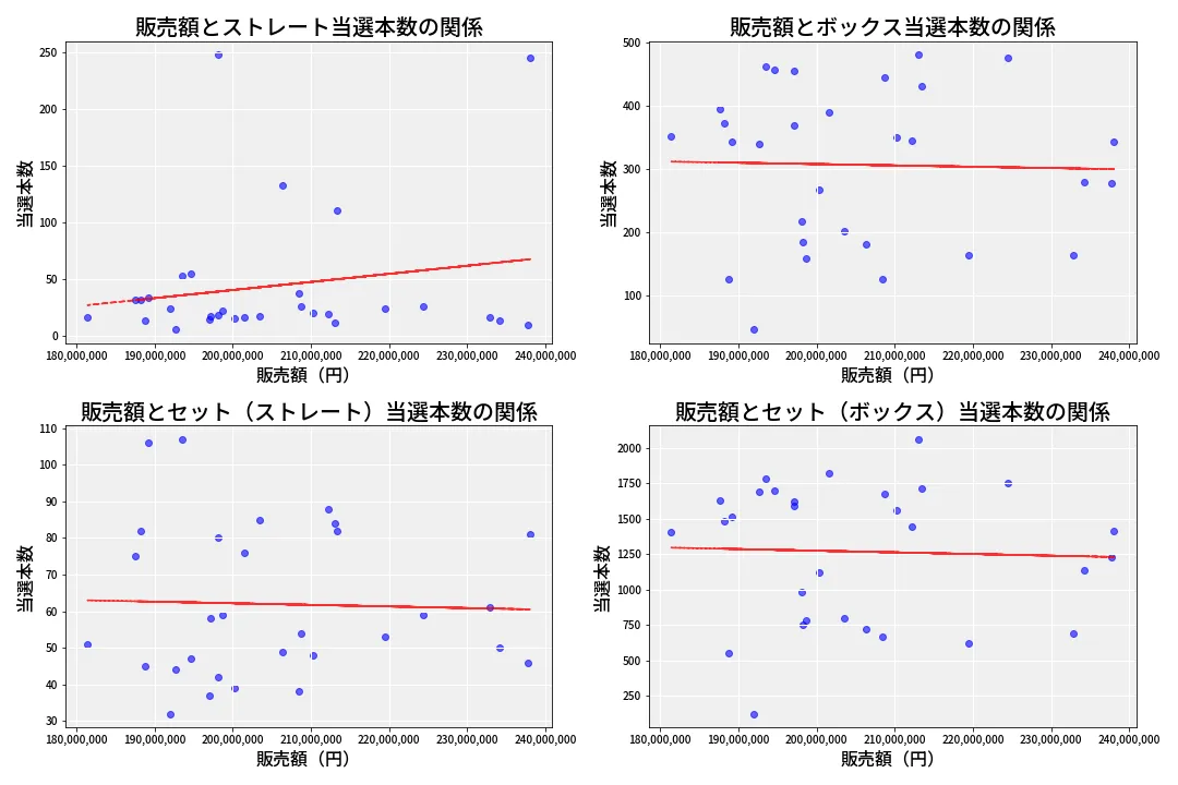 第6677回 ナンバーズ4 売上と当選の相関