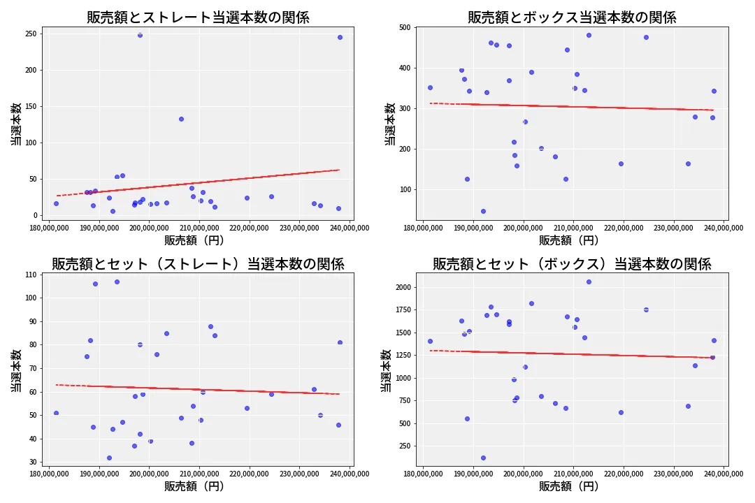 第6678回 ナンバーズ4 売上と当選の相関