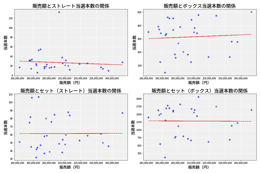 第6680回 ナンバーズ4 売上と当選の相関