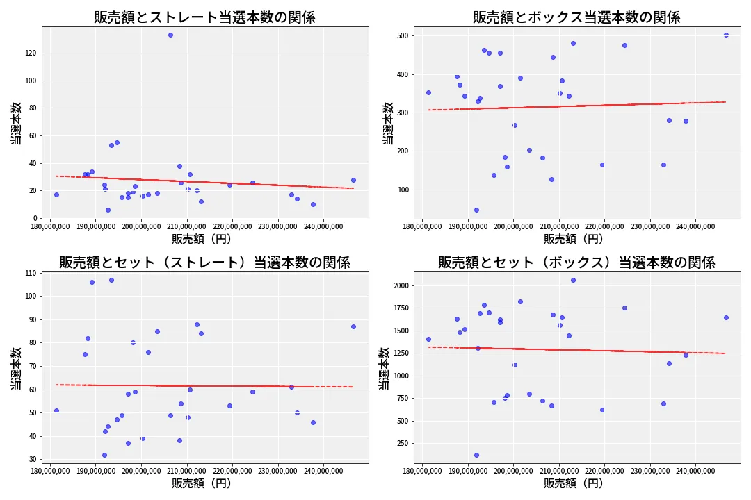 第6681回 ナンバーズ4 売上と当選の相関