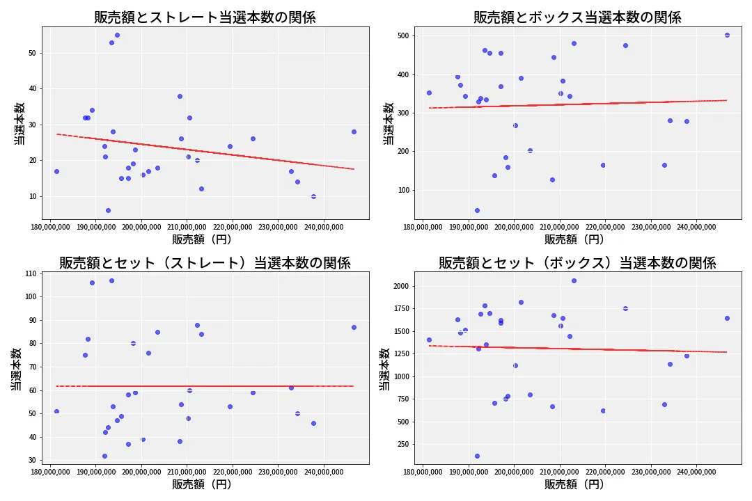 第6682回 ナンバーズ4 売上と当選の相関