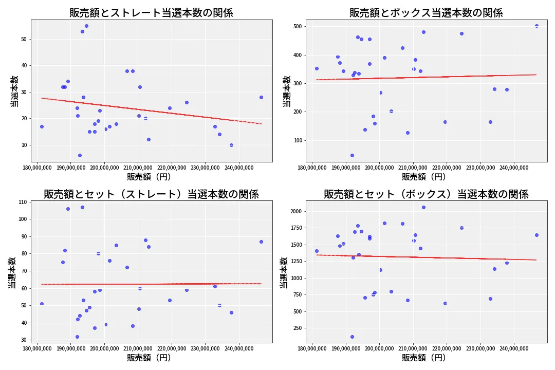 第6683回 ナンバーズ4 売上と当選の相関