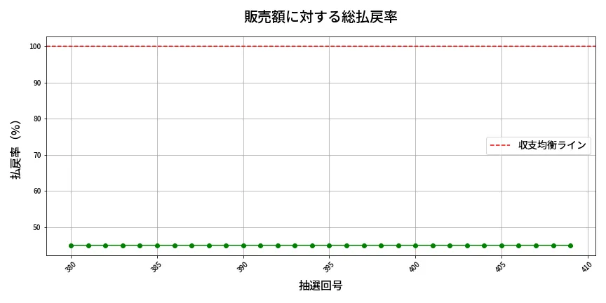 第410回 ビンゴ5 販売効率分析