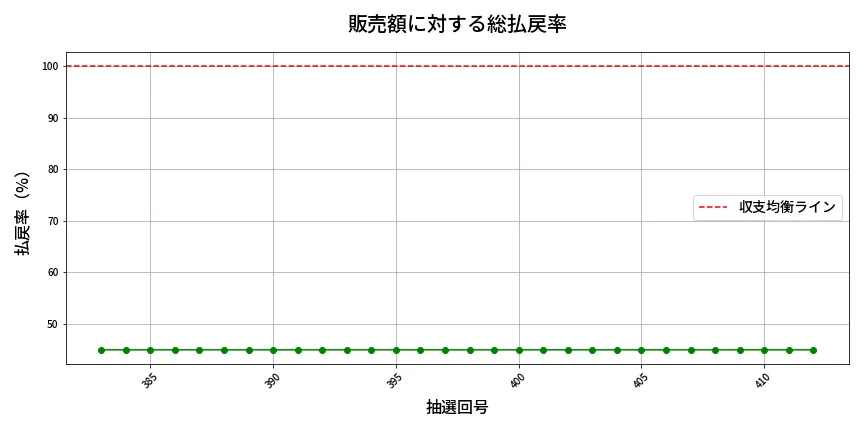 第413回 ビンゴ5 販売効率分析