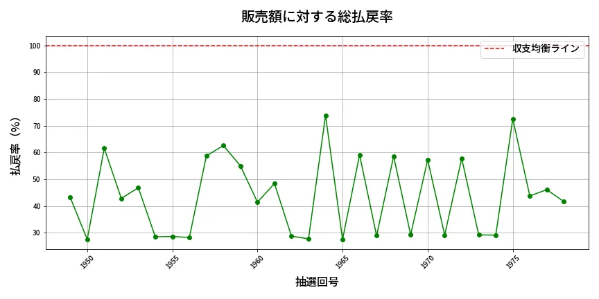 第1979回 ロト6 販売効率分析