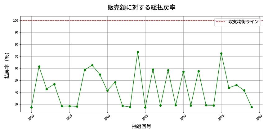 第1980回 ロト6 販売効率分析