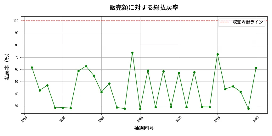 第1981回 ロト6 販売効率分析