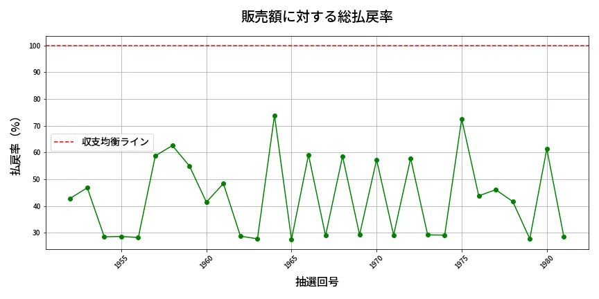 第1982回 ロト6 販売効率分析