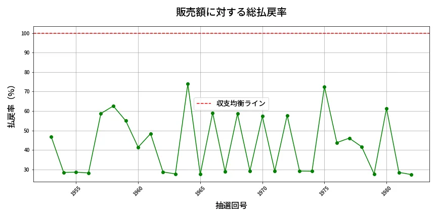 第1983回 ロト6 販売効率分析