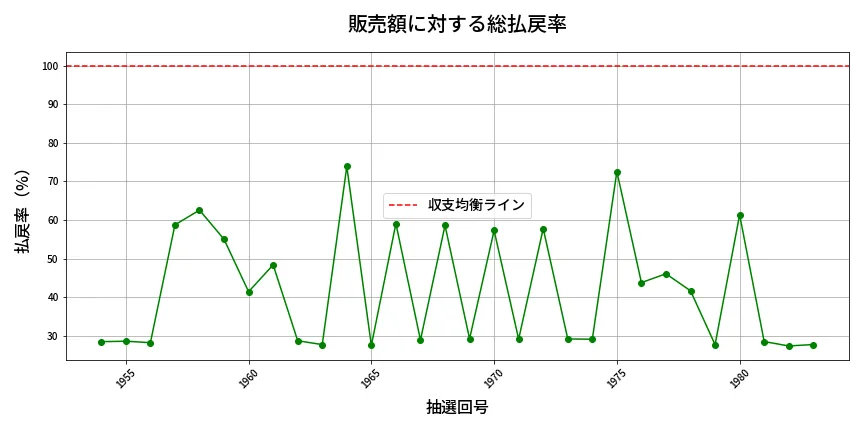第1984回 ロト6 販売効率分析