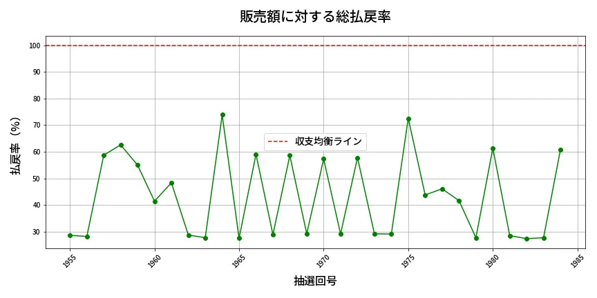 第1985回 ロト6 販売効率分析